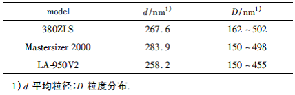 三种激光粒度仪检测结果对比