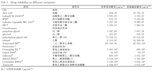 药物在不同辅料中溶解度测试结果