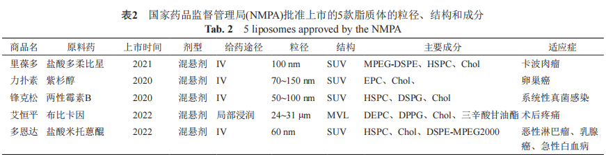 5 liposomes approyed the NMPA