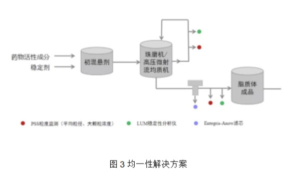 图3均一性解决方案