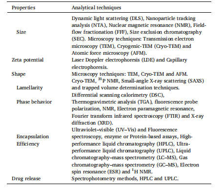用于评价脂质体性质的分析技术
