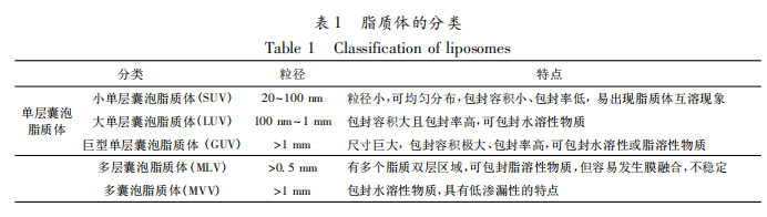 脂质体的分类