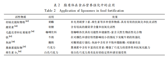 脂质体在食品营养强化中的作用