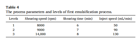 考察因素：剪切速度、剪切时间、油/水相输入速度