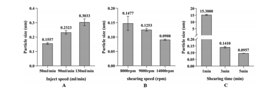 油/水相输入速度、剪切速度、剪切时间对粒径的影响