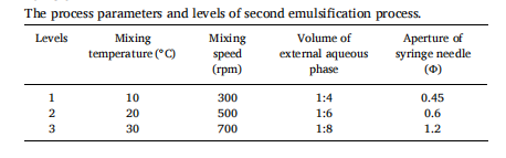 考察因素：搅拌温度、搅拌速度、外水相体积、注射器针头孔径