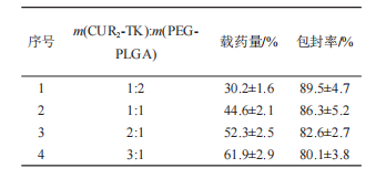 不同CUR2-TK与PEG-PLGA投料比下纳米粒载药量和包封率