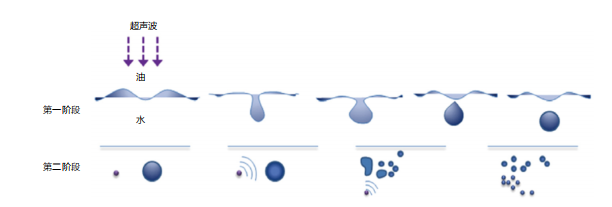图1 二阶段超声乳化机理