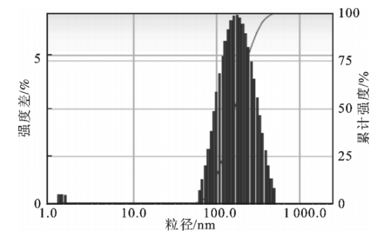 酮洛芬醇质体的粒径及粒径分布图 酮洛芬醇质体的粒径及粒径分布图
