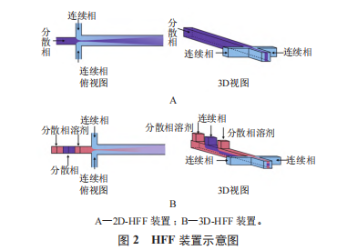 HFF 装置示意图
