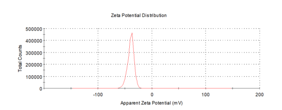 视黄醇棕榈酸酯醇质体 Zeta 电位 视黄醇棕榈酸酯醇质体 Zeta 电位