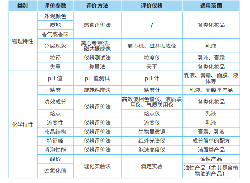 表 1 化妆品常见物理和化学完整性评价方法