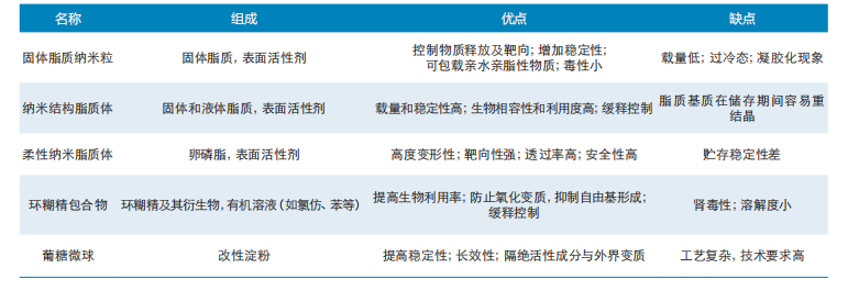 表1  各载体技术的优劣比较