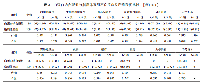 表2 白蛋白结合型组与脂质体型组不良反应及严重程度比较 表2 白蛋白结合型组与脂质体型组不良反应及严重程度比较