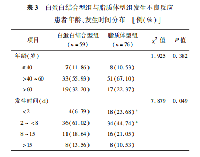 表3 白蛋白结合型组与脂质体型组发生不良反应 患者年龄、发生时间分布 表3 白蛋白结合型组与脂质体型组发生不良反应 患者年龄、发生时间分布