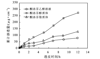 体外透皮实验 体外透皮实验