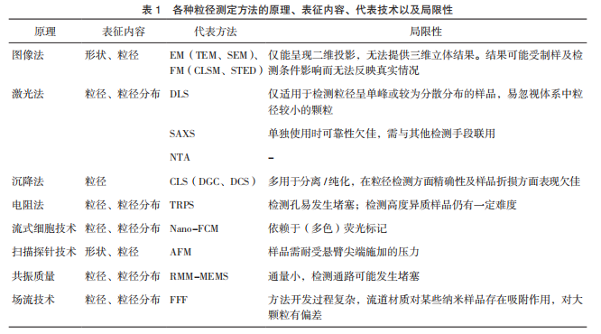表 1 各种粒径测定方法的原理、表征内容、代表技术以及局限性 表 1 各种粒径测定方法的原理、表征内容、代表技术以及局限性