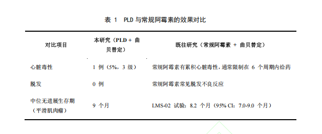 表 1 PLD 与常规阿霉素的效果对比 表 1 PLD 与常规阿霉素的效果对比