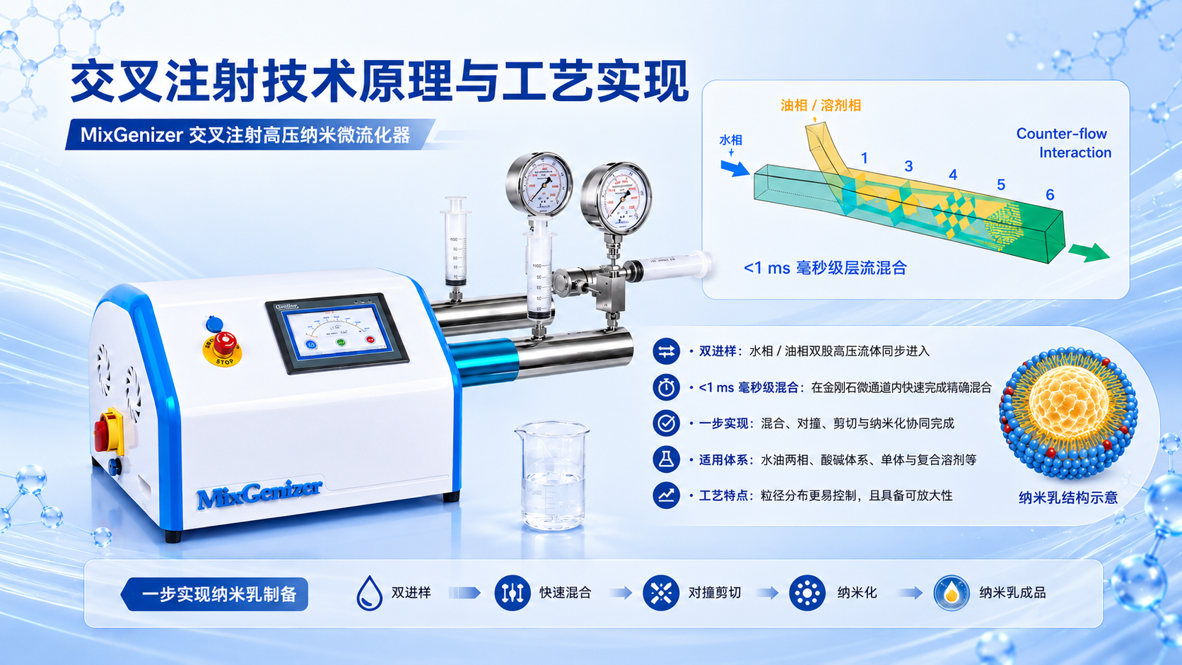 图2：MixGenizer交叉注射高压纳米微流化器